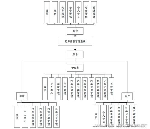 Java计算机毕业设计 租车信息管理系统的开发、论文与部署服务