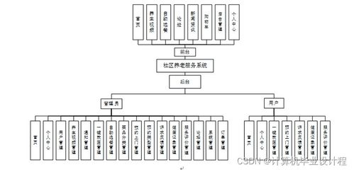 社区养老服务系统 基于SSM框架的设计与实现