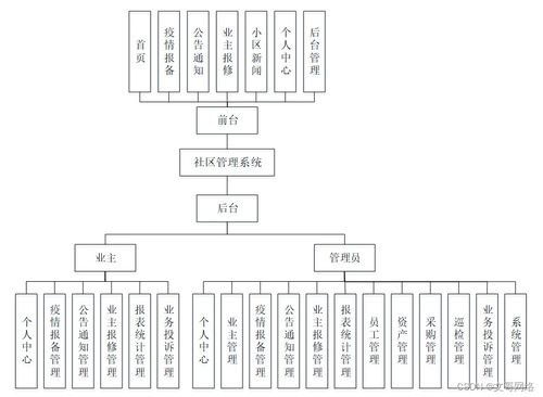基于Spring Boot的社区管理系统N922T与高质量计算机毕业设计的策略选择