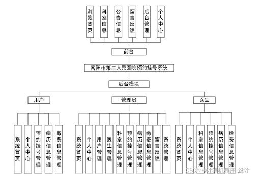 基于Django的南阳市第二人民医院预约挂号系统设计与实现