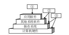 操作系统作为裸机第一层软件的关键地位与其它系统软件的协同